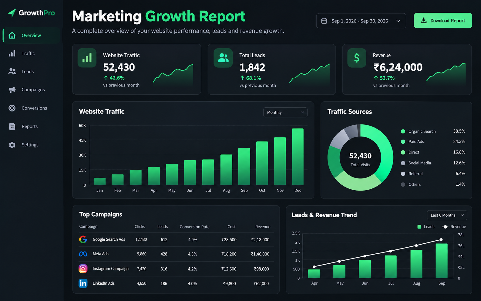 Traffic and conversion growth report