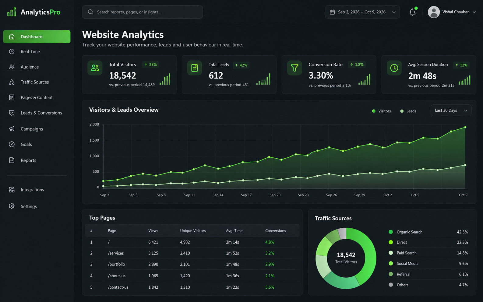 Website performance dashboard